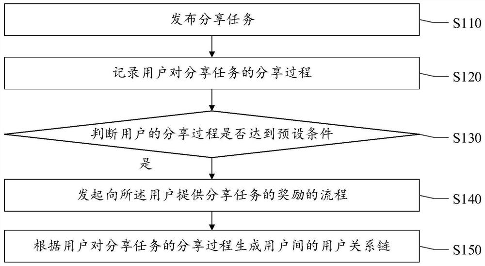 用户关系建立方法、装置、电子设备及可读存储介质