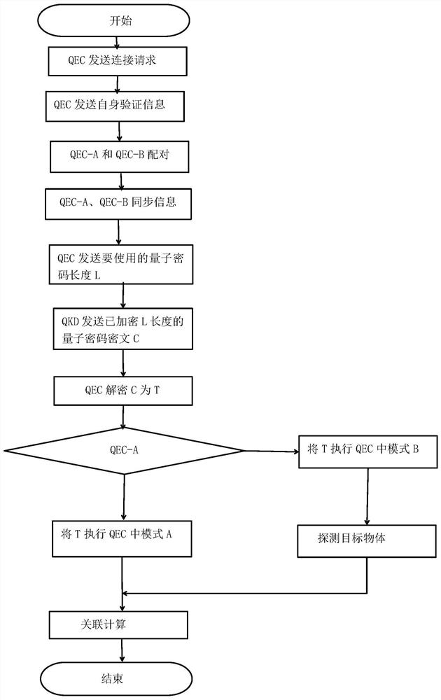 一种基于云服务的量子密码矩阵的关联成像方法