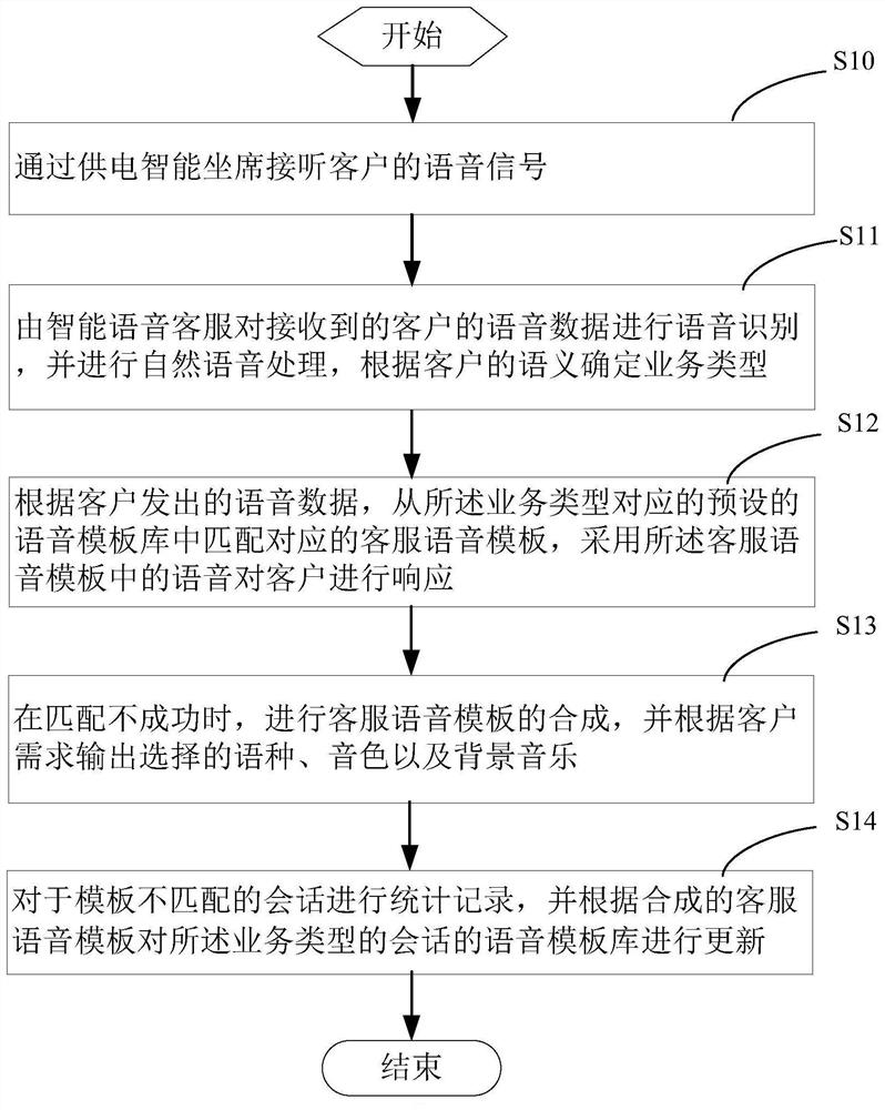 一种用于供电智能客户的语音合成处理方法及系统