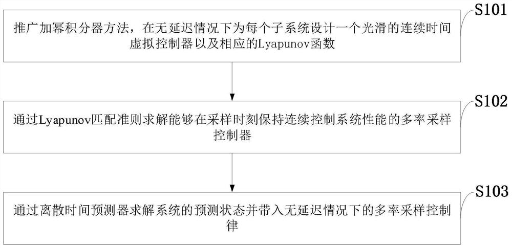 一种大时滞非线性系统的多率采样控制方法、系统及应用