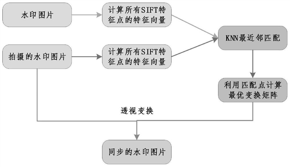 一种基于SIFT特征点匹配的水印同步方法