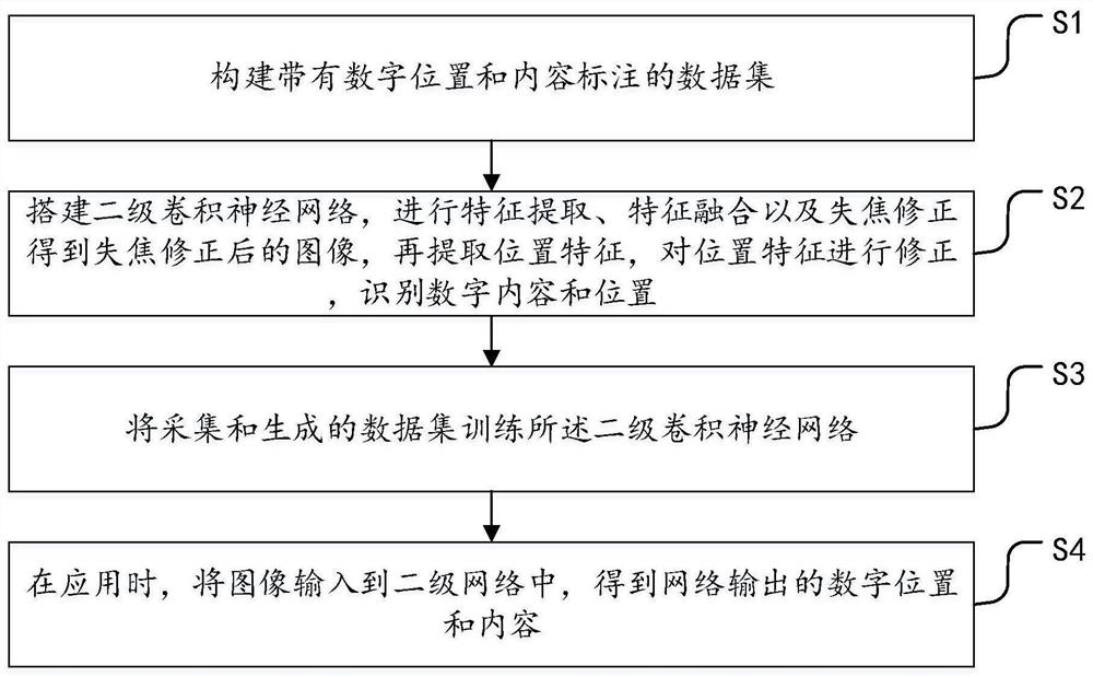 一种在相机失焦情况下的数字检测识别方法