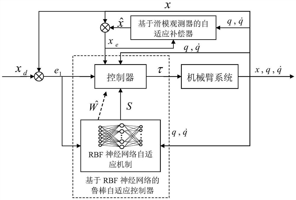 一种机械臂自适应轨迹跟踪控制方法