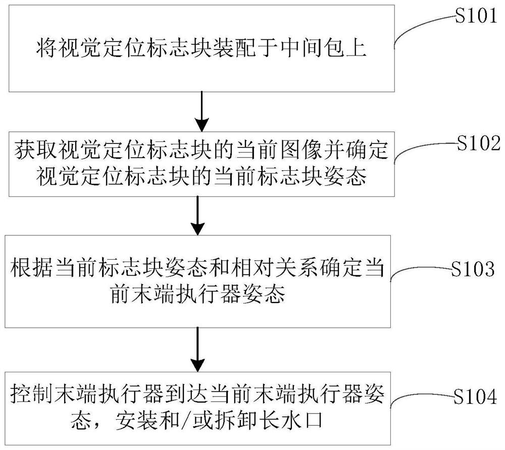 一种基于视觉伺服的长水口更换方法、设备、终端及介质