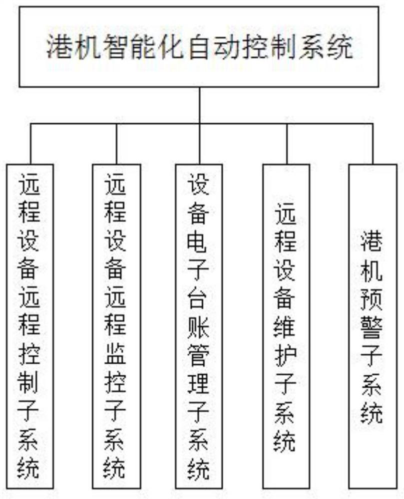 一种港机智能化自动控制系统