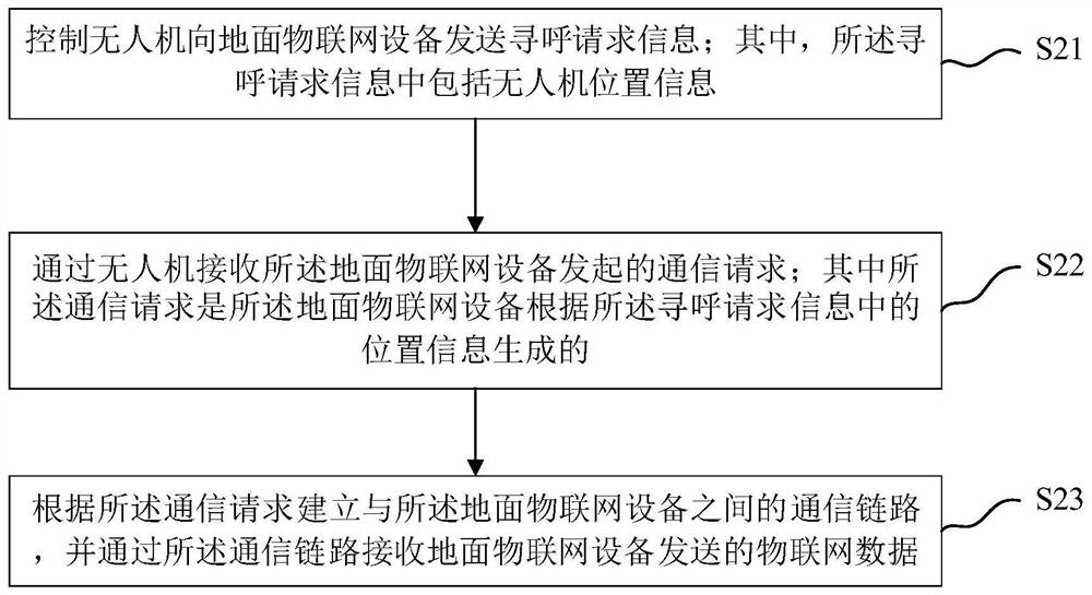 地面数据处理采集方法、电子设备及存储介质