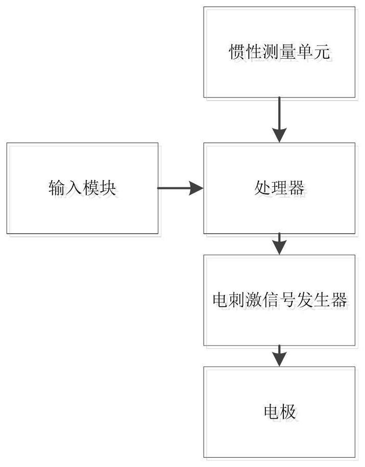 一种电刺激治疗装置