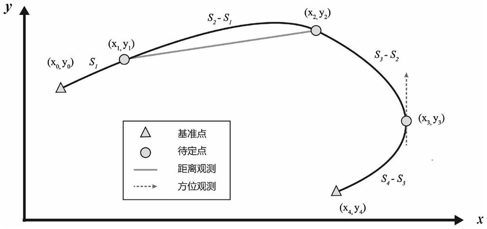 一种基于曲线拟合平差模型的线缆动态定位方法