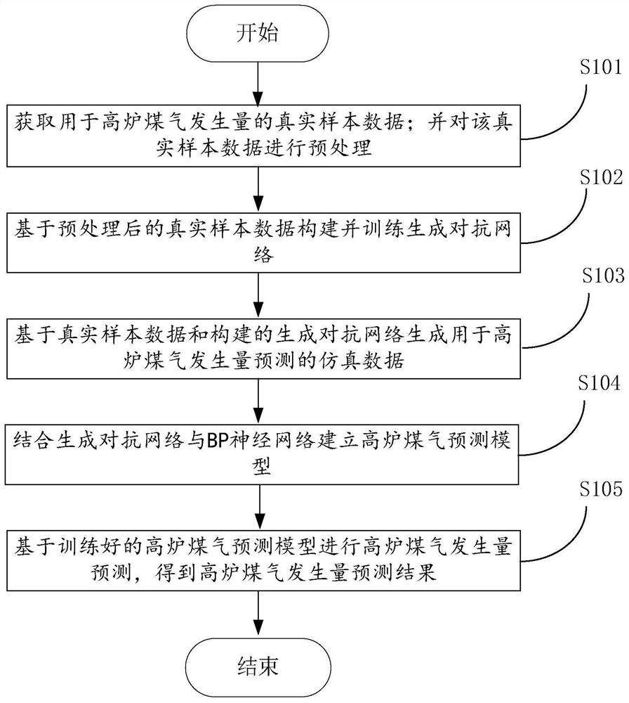 结合生成对抗网络与神经网络的高炉煤气发生量预测方法