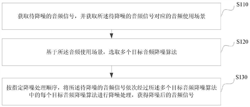 音频降噪方法、装置、电子设备以及存储介质