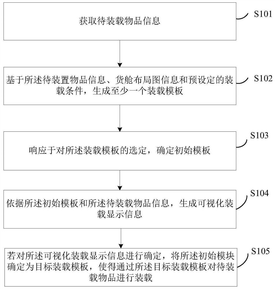 飞机货舱装载方案生成方法、装置及电子设备