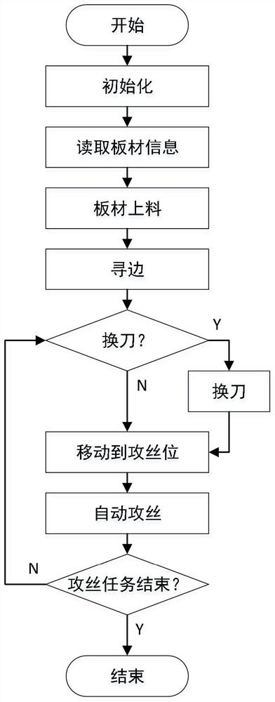 一种基于工业相机的板材自动攻丝机的视觉定位方法