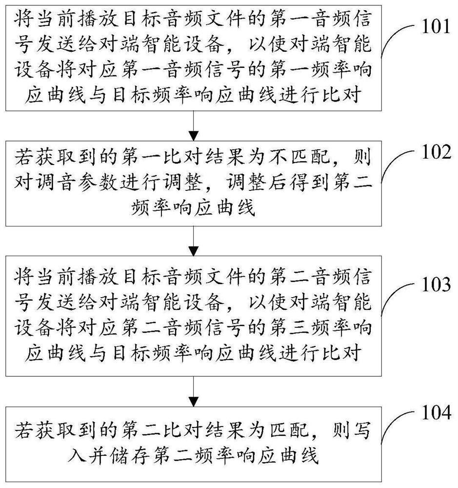 调音方法、装置、存储介质、智能设备及调音系统