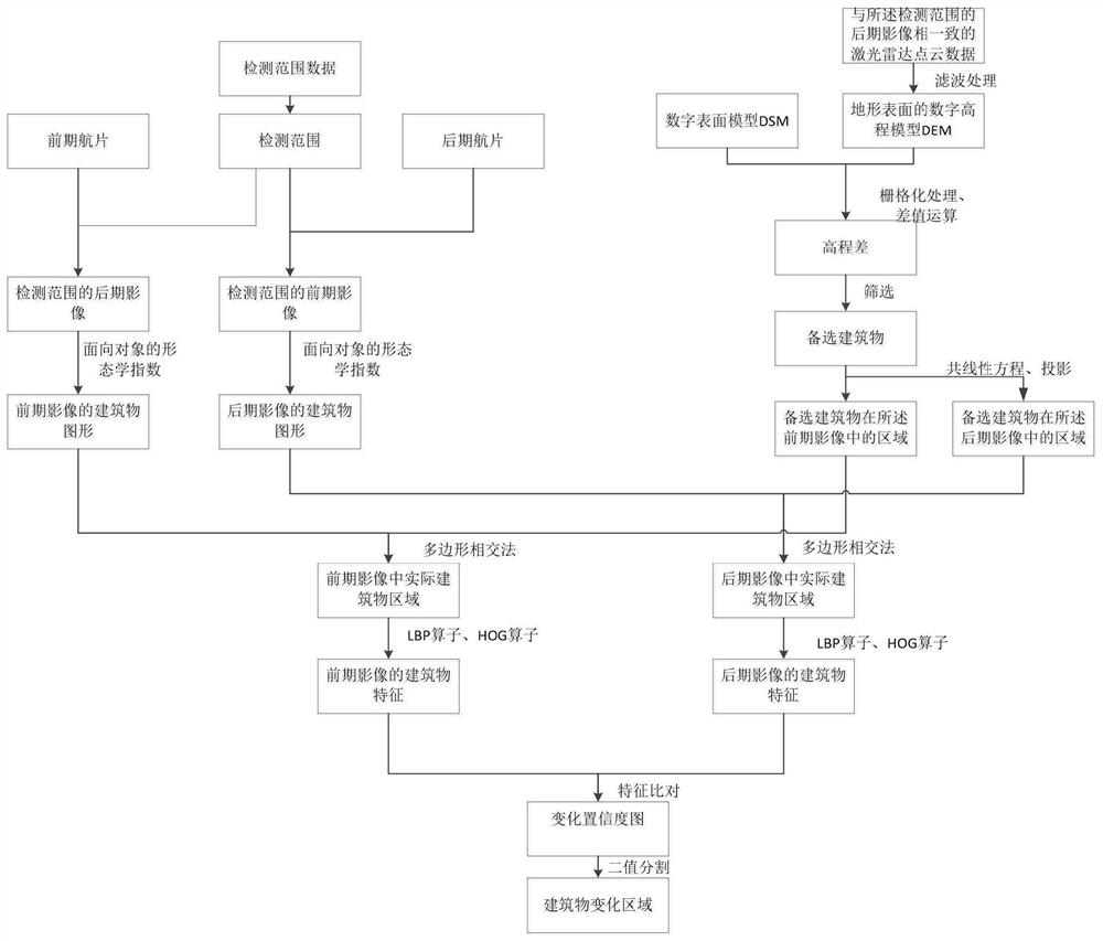 建筑物变化检测方法和装置