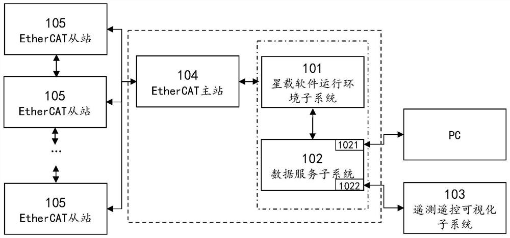 一种基于星载软件开发测试验证系统