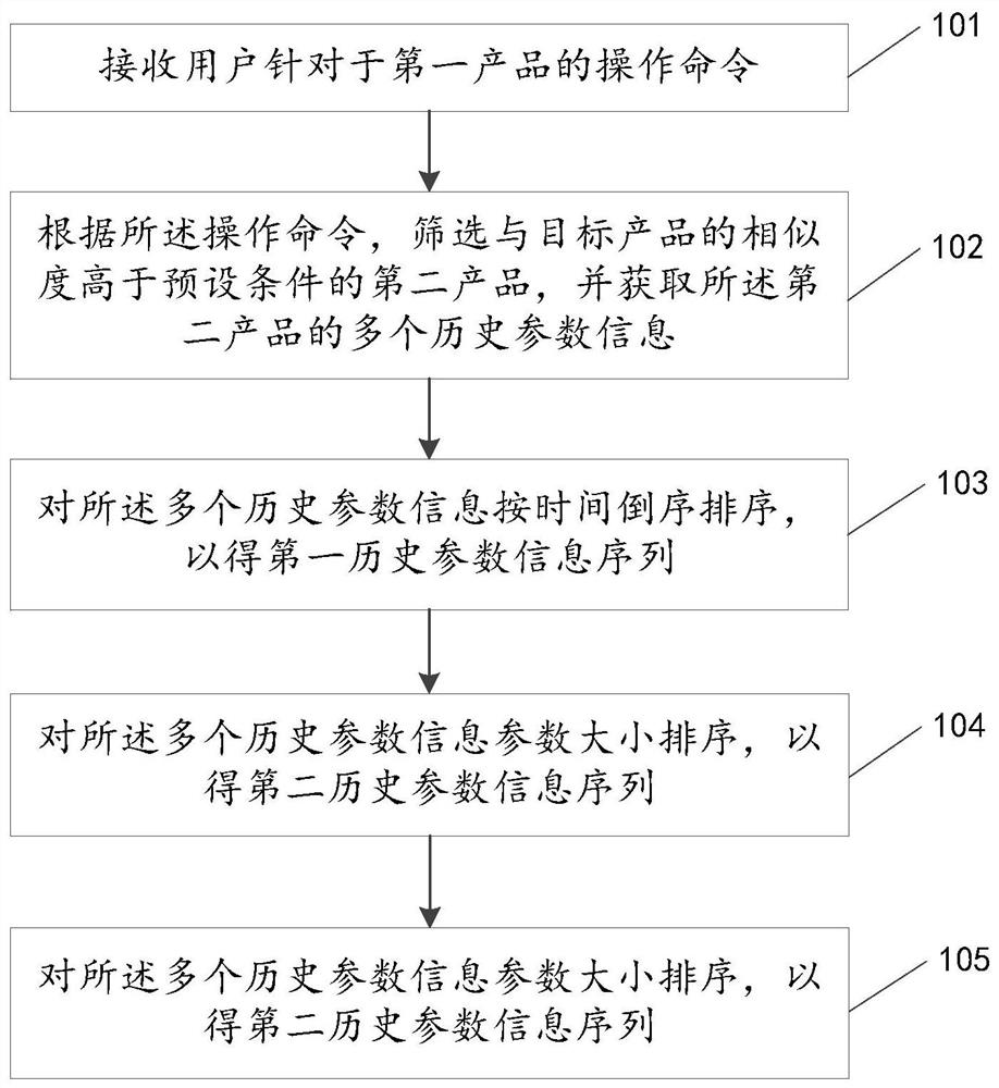 一种参数展示方法、装置、电子设备和可读存储介质