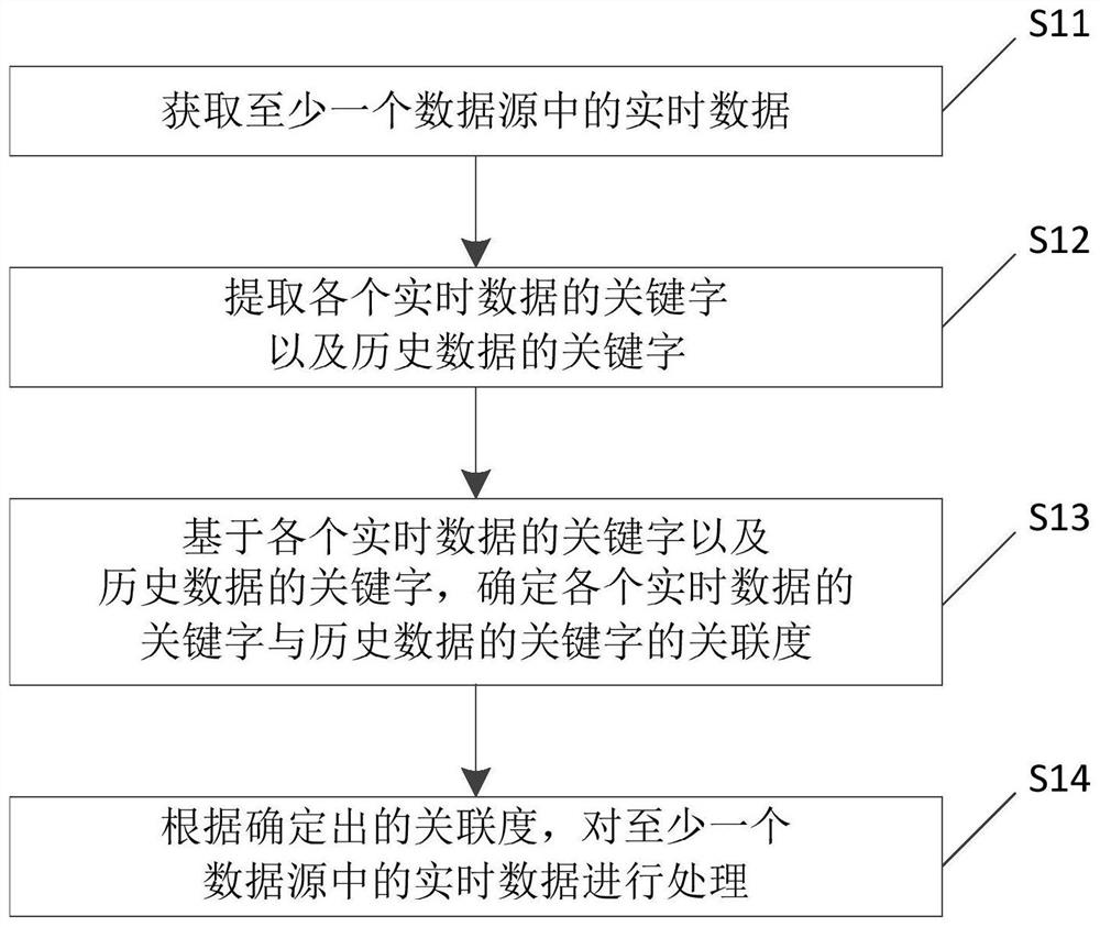 数据处理方法、装置及电子设备