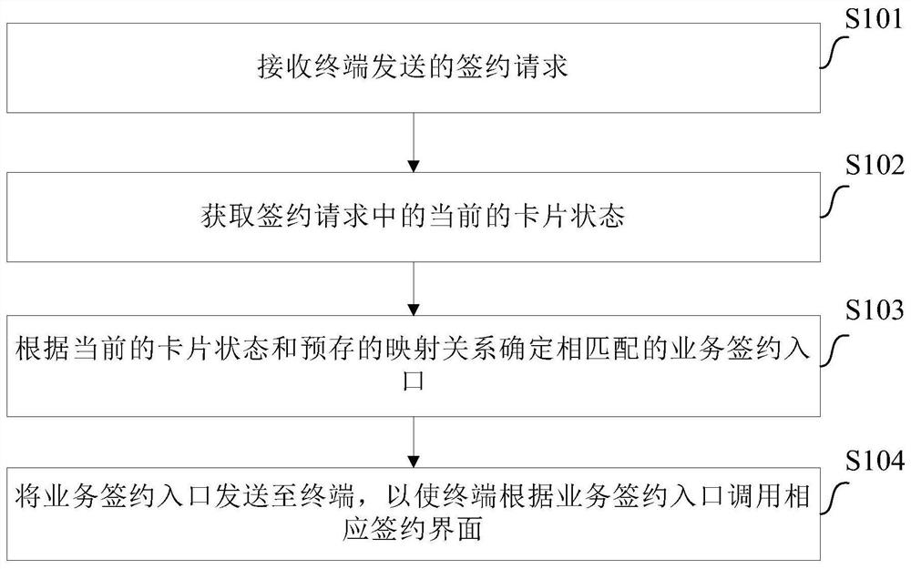 业务签约入口管理方法、业务平台及终端