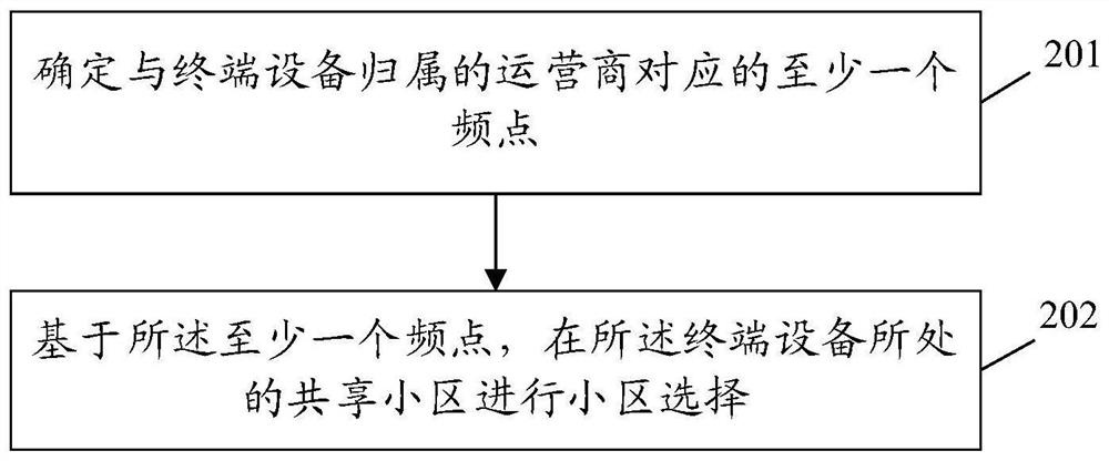 小区选择方法、装置、终端设备及存储介质