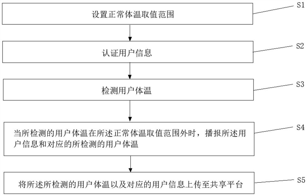 一种智慧健康管理方法、系统、设备及计算机可读存储介质