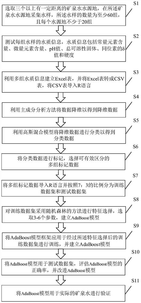 一种基于AdaBoost模型的水质特征矿泉水分类方法