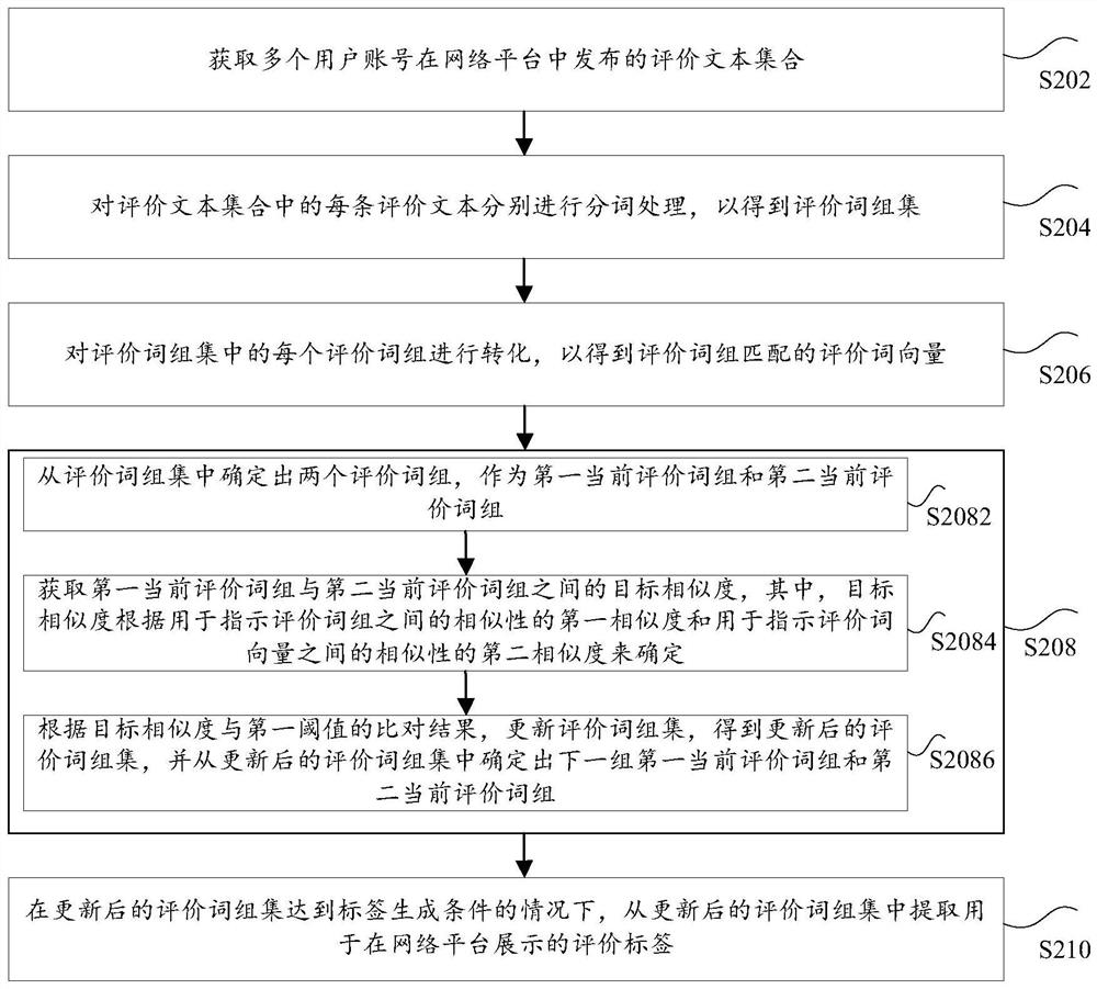 评价标签生成方法和装置、存储介质及电子设备