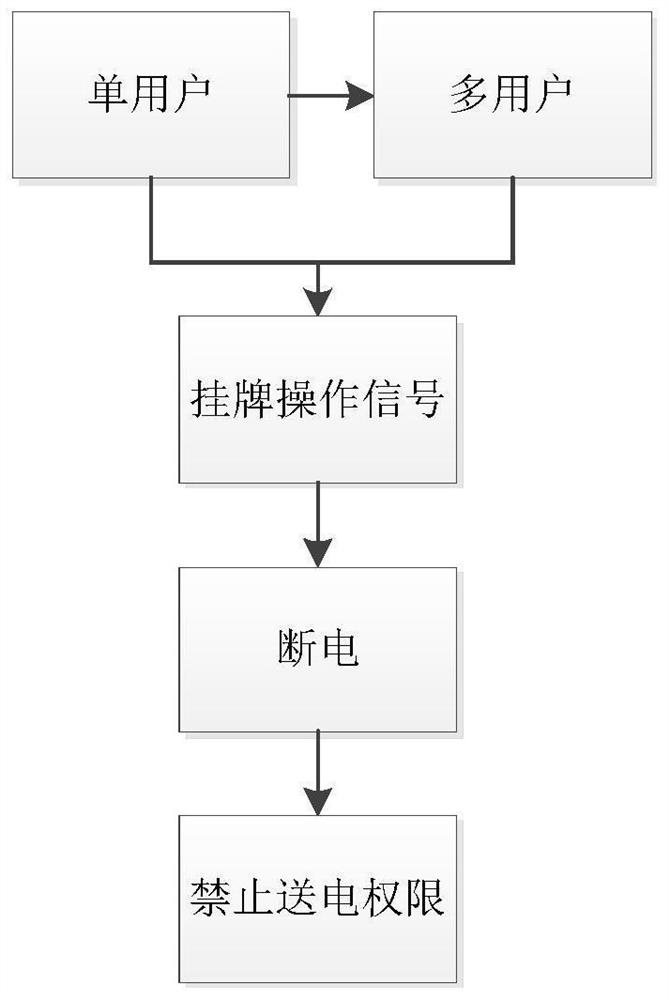 一种智能用电管理系统安全控制方法