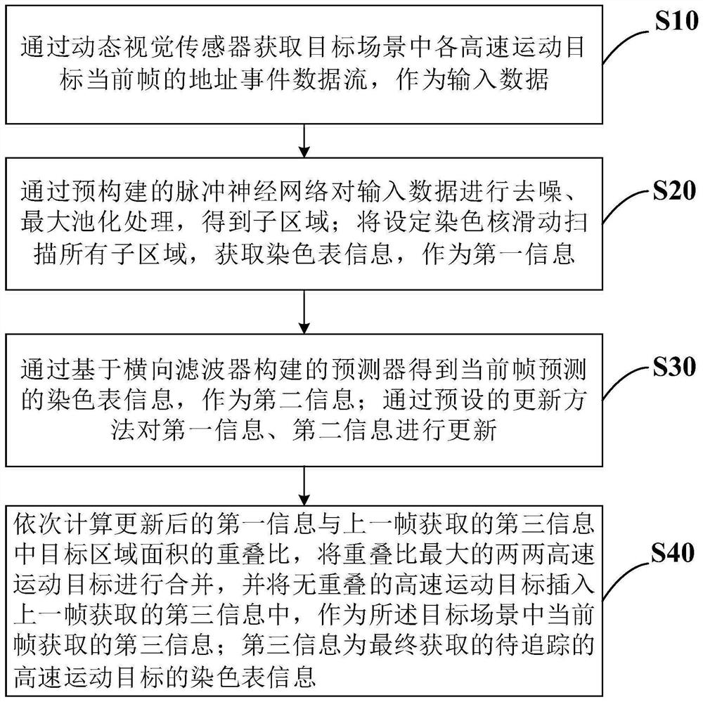 基于动态视觉传感器的高速运动目标检测跟踪方法