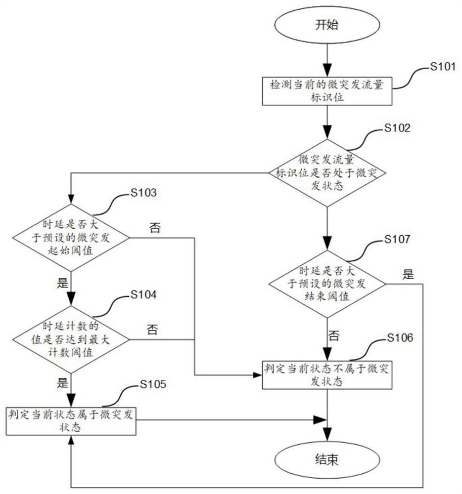 微突发流量的监测方法和装置