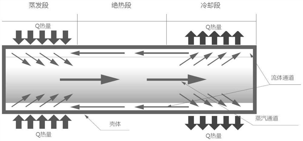 复合超导平板热管及其热循环散热方法