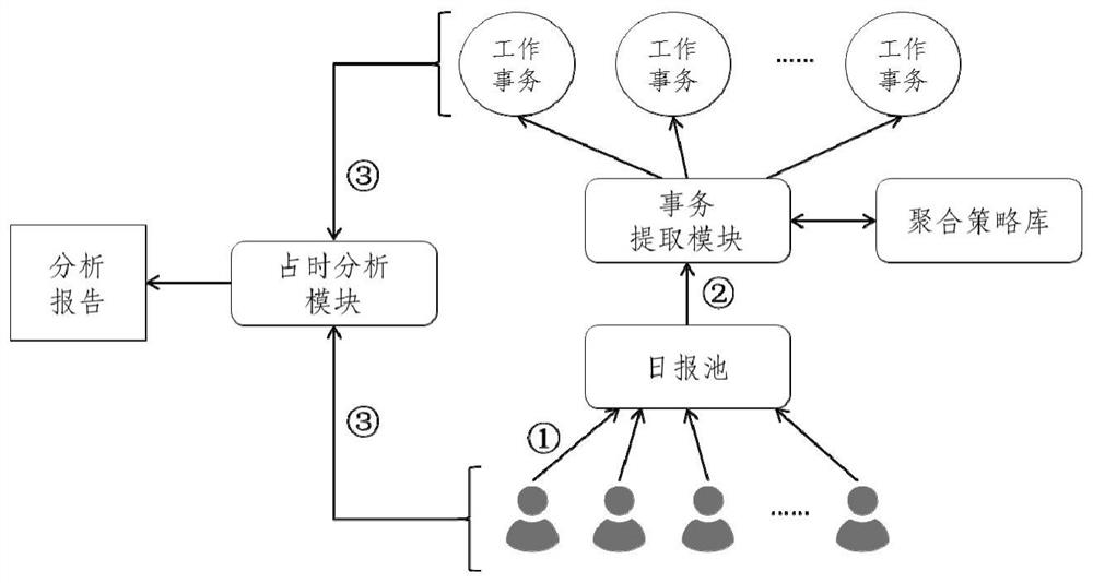 一种工作任务占时分析的方法、装置、设备及存储设备