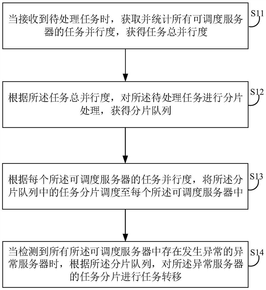 任务调度方法、装置、电子设备及存储介质