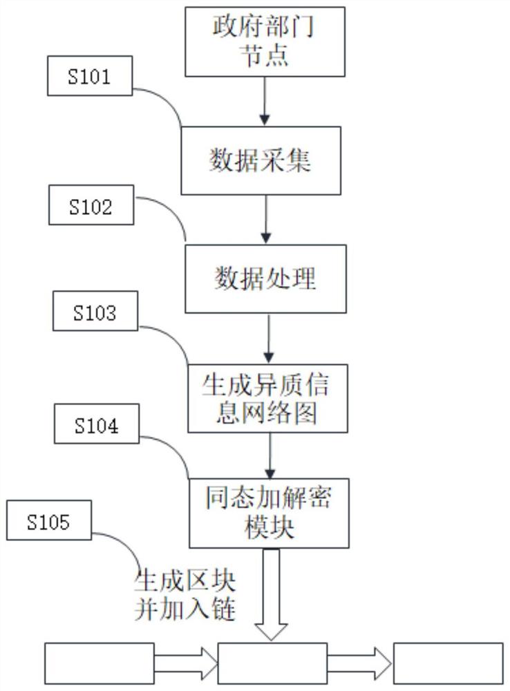 一种基于区块链的市民数据可信共享方法及系统