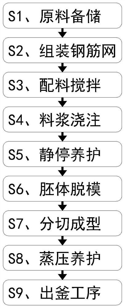 一种加气混凝土砌块成型制备工艺