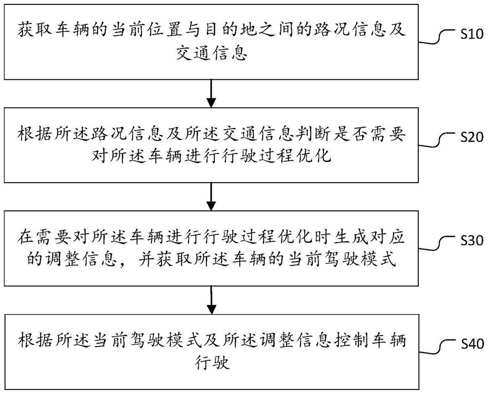 一种车辆行驶过程优化方法、装置、设备及存储介质