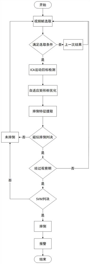 一种基于独立成分分析的室内实时摔倒检测方法