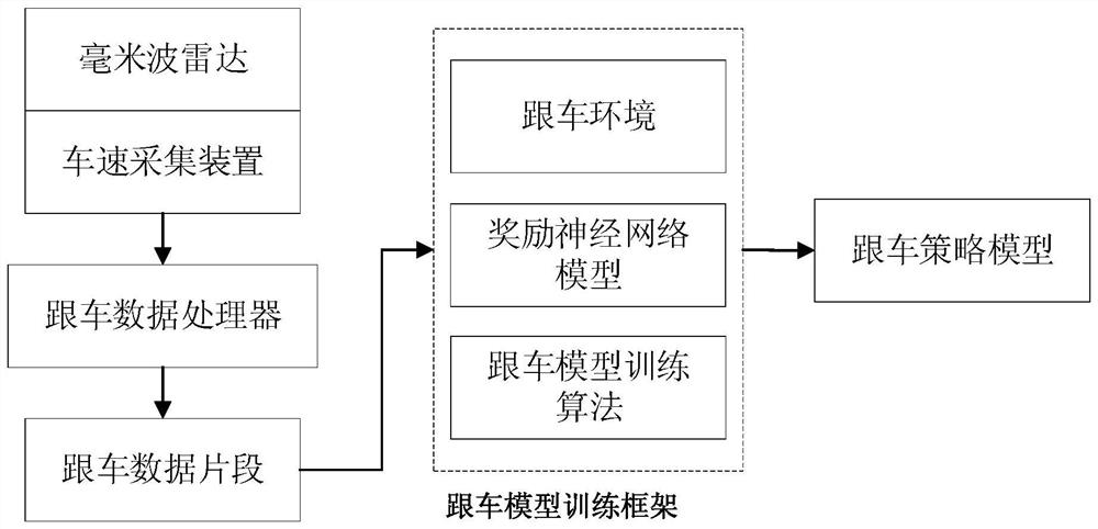 基于深度逆强化学习的模拟驾驶风格的跟车系统及方法