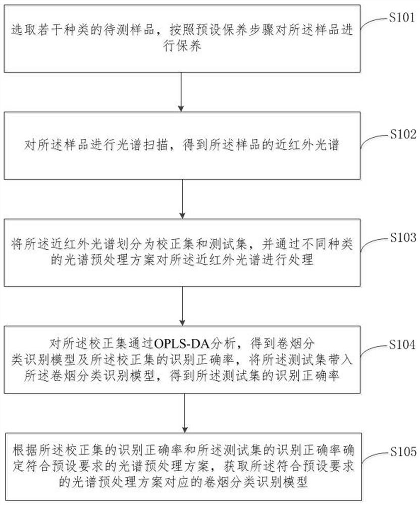 基于近红外光谱和OPLS-DA的卷烟分类识别模型的构建方法