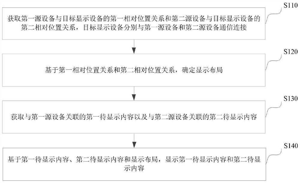 显示方法、装置、电子设备以及存储介质