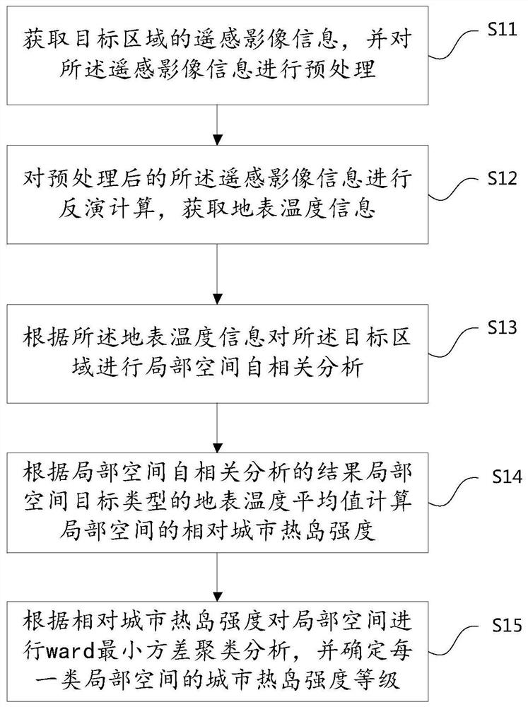 一种城市热岛强度的量化方法、系统、存储介质及设备