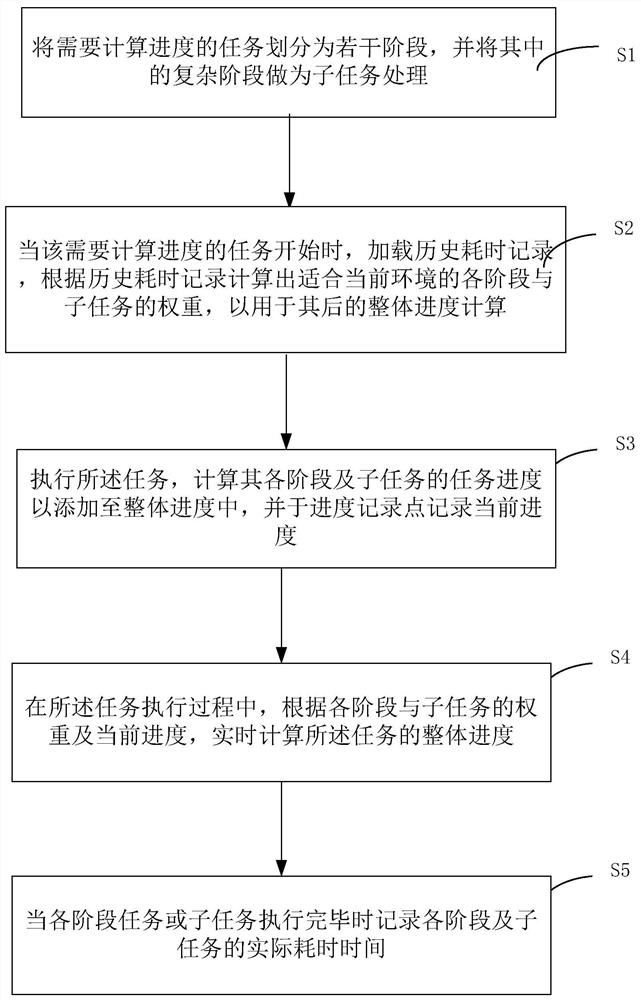 一种计算任务整体进度的方法及装置