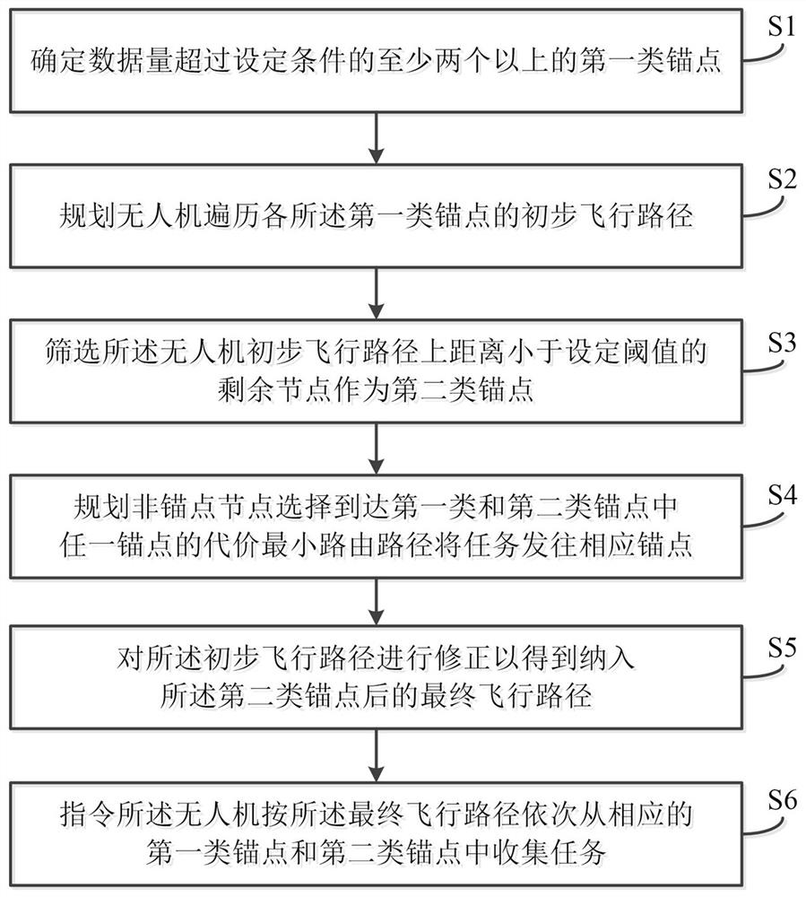 边缘网络中采用无人机的任务卸载方法、系统及存储介质