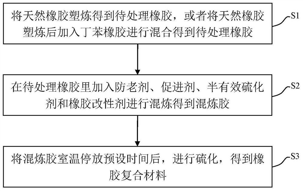 一种橡胶复合材料及其制备方法