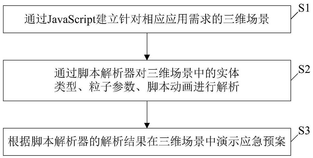 三维模型应急预案演示方法和装置