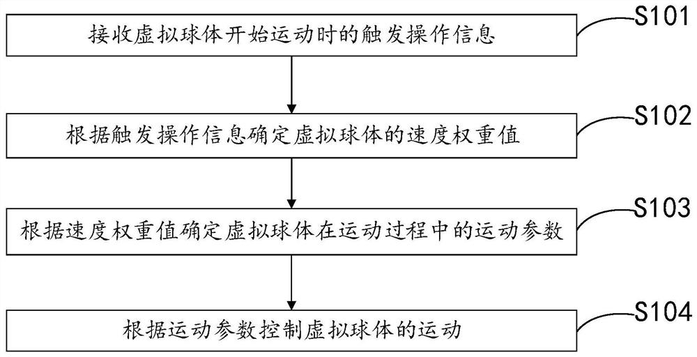 球体运动的控制方法、装置、存储介质及计算机设备