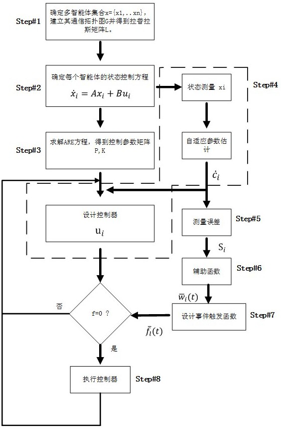 一种基于分布式自适应事件触发的多智能体一致性方法