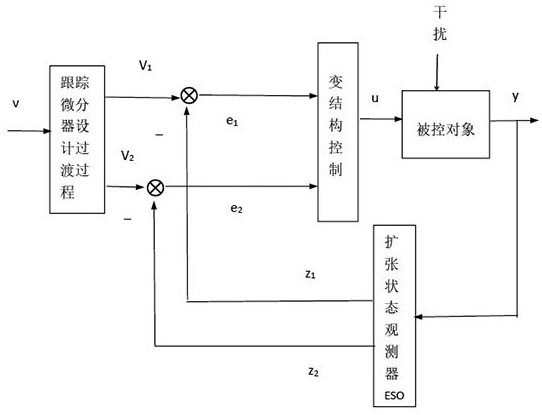 自抗扰微分跟踪变结构控制方法