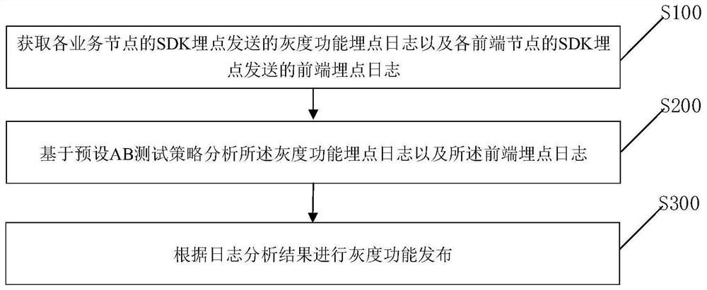 基于AB测试的自适应灰度功能发布方法和装置