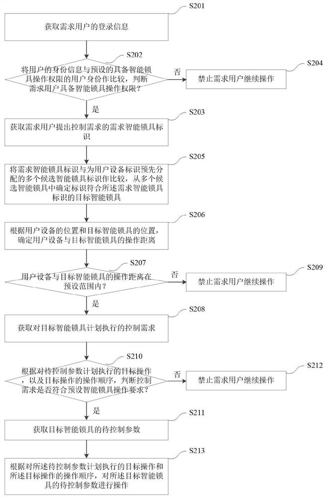 一种配电网箱智能锁具控制方法及装置