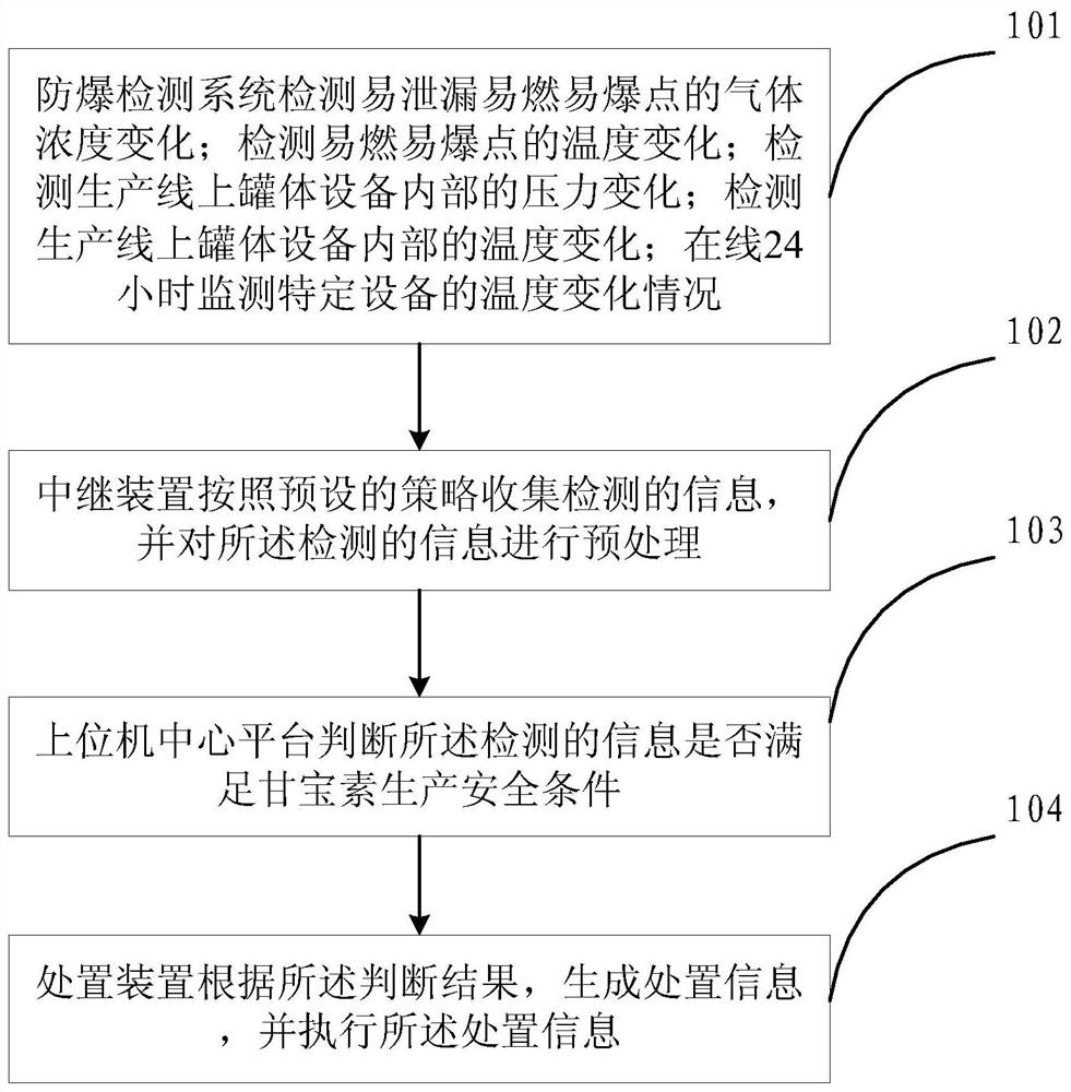 一种甘宝素生产线的防爆处理系统和方法